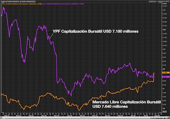 Mientras la cotización de YPF