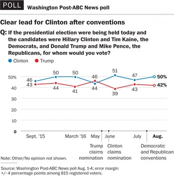 Lo últimos sondeos muestran hasta