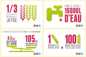 Carrefour emprendió una campaña para sensibilizar sobre el impacto medioambiental del desperdicio de alimentos. En los afiches, advierte que para producir un kilo de carne, se necesita 10.000 litros de agua, mientras que una baguette equivale a 100 botellas de agua