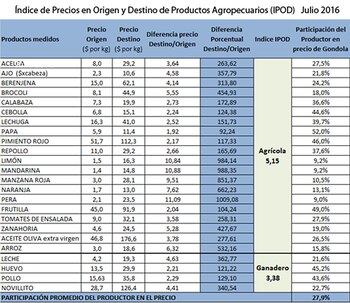 Fuente: Área de Economías Regionales,