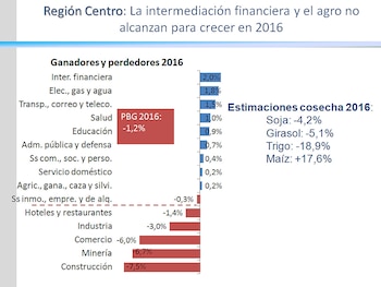 En las provincias agropecuarias se
