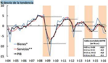 BCRA: la recesión de la