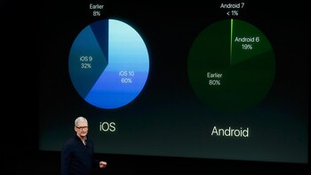 Tim Cook destacó que el 60% de los usuarios de Apple ya instalaron el iOS 10 (Reuters).