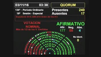 Diputados aprobó el primer presupuesto