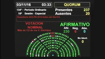 Así se votó el límite