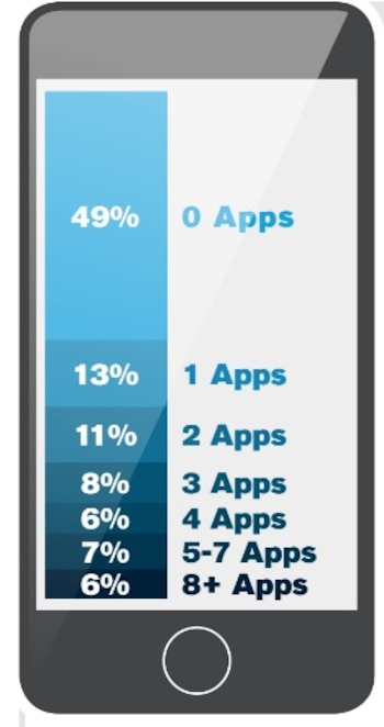 Según datos de comScore