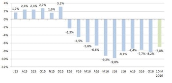 Las ventas minoristas acumulan 10 meses de caída.
