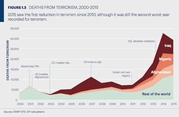 (Global Terrorism Index 2016)