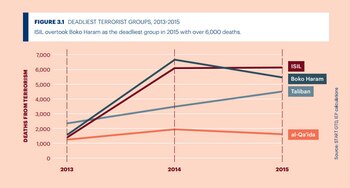 (“Global Terrorism Index”, 2016)