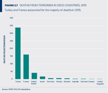 (“Global Terrorism Index”, 2016)