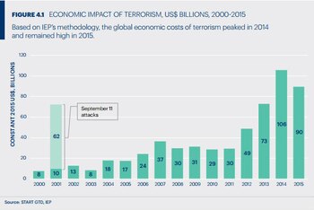 (“Global Terrorism Index”, 2016)