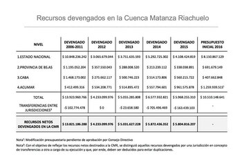 El presupuesto de ACUMAR a