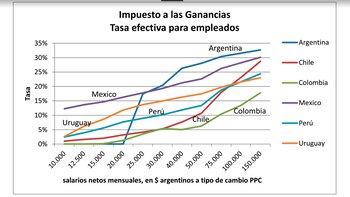 La Argentina está entre los