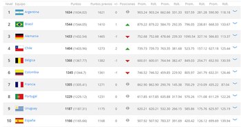 Ranking FIFA noviembre 2016