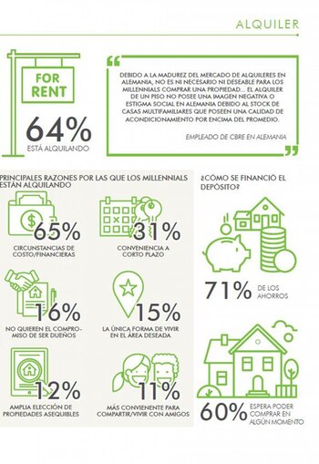 El 47% de los Millennials