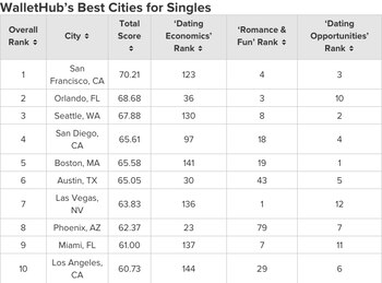 Las 10 ciudades ideales para
