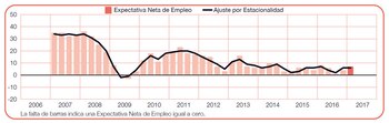La expectativa neta de empleo