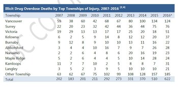 Las muertes por sobredosis en