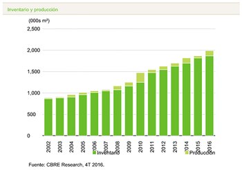 Sostenido impulso del mercado de