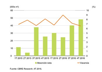 Dinámica del mercado de oficinas