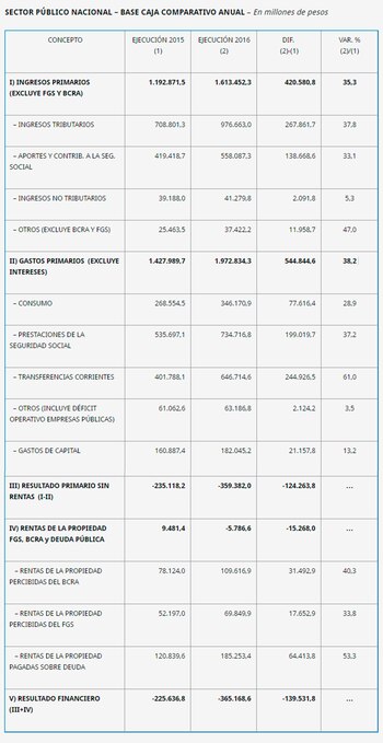 Resultado agregado de las finanzas