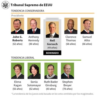 Así quedaría la Corte Suprema.