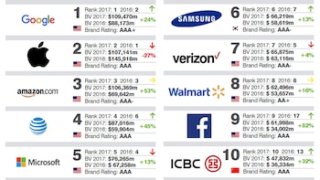 Referencias: Rank (Ranking); BV (Brand Value o valor de la marca, en millones de dólares), Brand Rating (Calificación de la marca). Fuente: Brand Finance