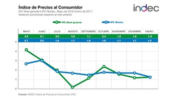 La evolución de precios oficial