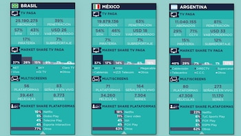 Los abonados en Brasil, México