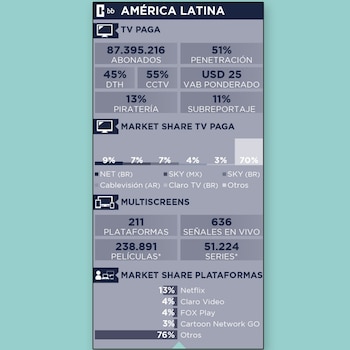 Los datos de América Latina