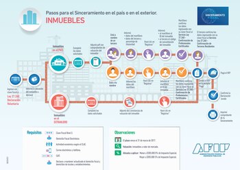 Los pasos para la exteriorización
