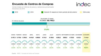 La facturación creció en términos