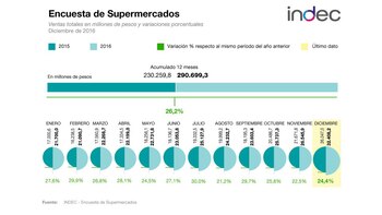 Los supermercados tampoco pudieron evitar