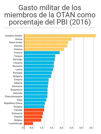Gasto en defensa por porcentaje