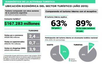 Datos del Ministerio de Turismo