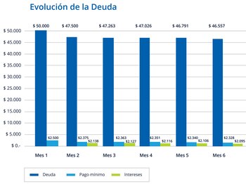 Situación gráfica sobre una deuda