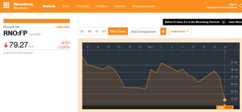 Acciones de Renault en Bloomberg