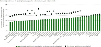 Fuente: Banco Mundial.