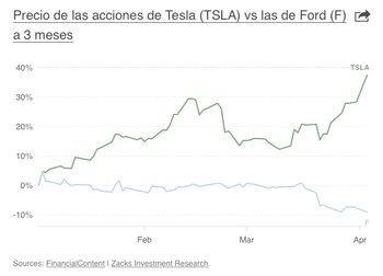 La capitalización bursátil, donde Tesla vence a Ford, es muy importante para los inversionistas, pues muestra lo que están dispuestos a pagar por las acciones de una empresa
