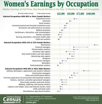 “Ingresos de las mujeres por