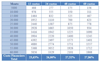 Ejempleo de cuotas según monto
