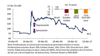 Tipo de cambio real Multilateral