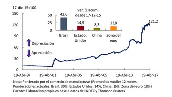Tipo de cambio nominal multilateral