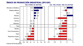 El subibaja de la industria