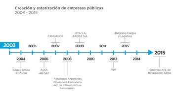 Más empresas públicas para alimentar