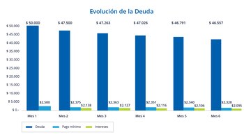 Situación gráfica sobre una deuda