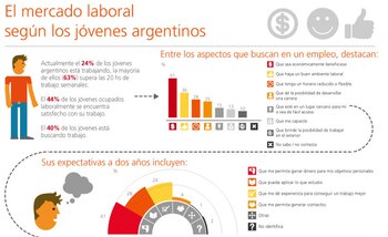 Infografía Estudios Empleo Joven Argentina