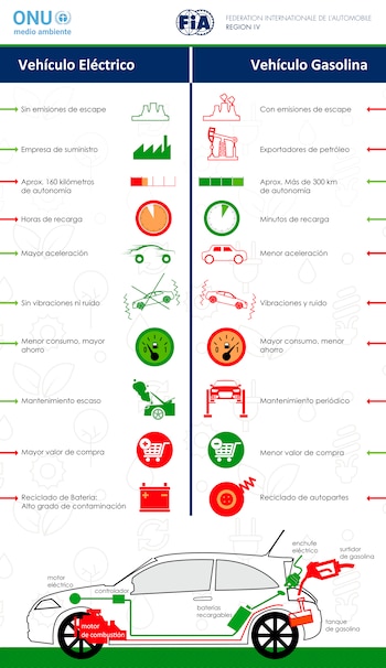 Infografía comparativa entre los vehículos