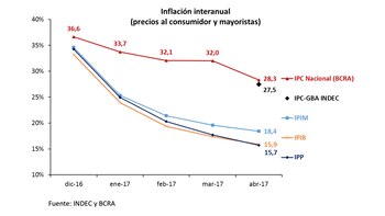 Los precios al por mayor se acomodaron más rápido que los minoristas a la meta de inflación