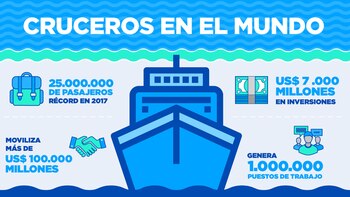 Cruceros en el mundo